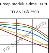 Creep modulus-time 100°C, CELANEX® 2500, PBT, Celanese
