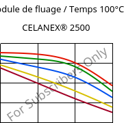 Module de fluage / Temps 100°C, CELANEX® 2500, PBT, Celanese