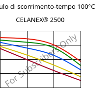 Modulo di scorrimento-tempo 100°C, CELANEX® 2500, PBT, Celanese