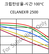 크립탄성율-시간 100°C, CELANEX® 2500, PBT, Celanese