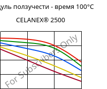 Модуль ползучести - время 100°C, CELANEX® 2500, PBT, Celanese