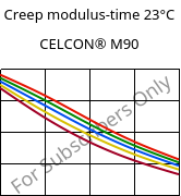 Creep modulus-time 23°C, CELCON® M90, POM, Celanese