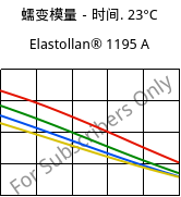 蠕变模量－时间. 23°C, Elastollan® 1195 A, (TPU-ARET), BASF PU