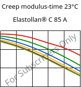 Creep modulus-time 23°C, Elastollan® C 85 A, (TPU-ARES), BASF PU