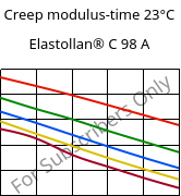 Creep modulus-time 23°C, Elastollan® C 98 A, (TPU-ARES), BASF PU