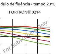 Módulo de fluência - tempo 23°C, FORTRON® 0214, PPS, Celanese