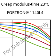 Creep modulus-time 23°C, FORTRON® 1140L4, PPS-GF40, Celanese