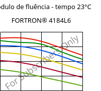 Módulo de fluência - tempo 23°C, FORTRON® 4184L6, PPS-(MD+GF)53, Celanese