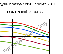 Модуль ползучести - время 23°C, FORTRON® 4184L6, PPS-(MD+GF)53, Celanese