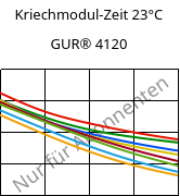 Kriechmodul-Zeit 23°C, GUR® 4120, (PE-UHMW), Celanese