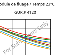 Module de fluage / Temps 23°C, GUR® 4120, (PE-UHMW), Celanese