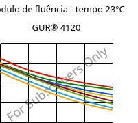Módulo de fluência - tempo 23°C, GUR® 4120, (PE-UHMW), Celanese