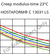 Creep modulus-time 23°C, HOSTAFORM® C 13031 LS, POM, Celanese