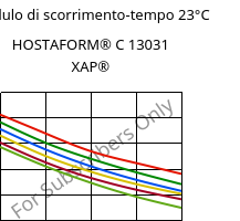 Modulo di scorrimento-tempo 23°C, HOSTAFORM® C 13031 XAP®, POM, Celanese