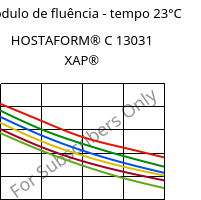 Módulo de fluência - tempo 23°C, HOSTAFORM® C 13031 XAP®, POM, Celanese