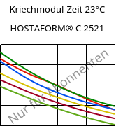 Kriechmodul-Zeit 23°C, HOSTAFORM® C 2521, POM, Celanese