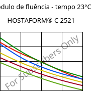 Módulo de fluência - tempo 23°C, HOSTAFORM® C 2521, POM, Celanese