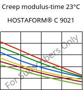 Creep modulus-time 23°C, HOSTAFORM® C 9021, POM, Celanese