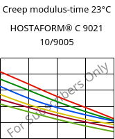 Creep modulus-time 23°C, HOSTAFORM® C 9021 10/9005, POM, Celanese