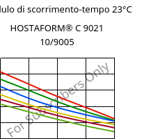 Modulo di scorrimento-tempo 23°C, HOSTAFORM® C 9021 10/9005, POM, Celanese