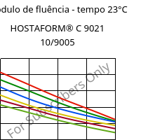 Módulo de fluência - tempo 23°C, HOSTAFORM® C 9021 10/9005, POM, Celanese