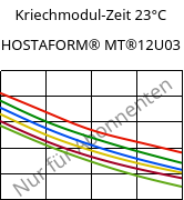 Kriechmodul-Zeit 23°C, HOSTAFORM® MT®12U03, POM, Celanese