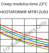 Creep modulus-time 23°C, HOSTAFORM® MT®12U03, POM, Celanese