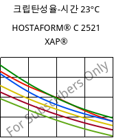 크립탄성율-시간 23°C, HOSTAFORM® C 2521 XAP®, POM, Celanese