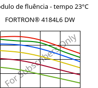 Módulo de fluência - tempo 23°C, FORTRON® 4184L6 DW, PPS-(MD+GF)53, Celanese