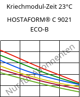 Kriechmodul-Zeit 23°C, HOSTAFORM® C 9021 ECO-B, POM, Celanese
