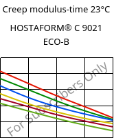 Creep modulus-time 23°C, HOSTAFORM® C 9021 ECO-B, POM, Celanese