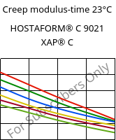 Creep modulus-time 23°C, HOSTAFORM® C 9021 XAP® C, POM, Celanese