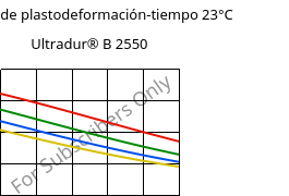 Módulo de plastodeformación-tiempo 23°C, Ultradur® B 2550, PBT, BASF