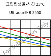 크립탄성율-시간 23°C, Ultradur® B 2550, PBT, BASF