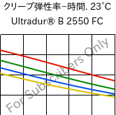  クリープ弾性率−時間. 23°C, Ultradur® B 2550 FC, PBT, BASF
