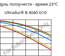 Модуль ползучести - время 23°C, Ultradur® B 4040 G10, (PBT+PET)-GF50, BASF