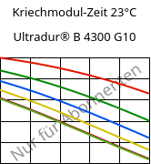 Kriechmodul-Zeit 23°C, Ultradur® B 4300 G10, PBT-GF50, BASF