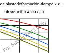 Módulo de plastodeformación-tiempo 23°C, Ultradur® B 4300 G10, PBT-GF50, BASF