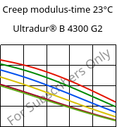 Creep modulus-time 23°C, Ultradur® B 4300 G2, PBT-GF10, BASF