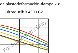 Módulo de plastodeformación-tiempo 23°C, Ultradur® B 4300 G2, PBT-GF10, BASF