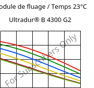 Module de fluage / Temps 23°C, Ultradur® B 4300 G2, PBT-GF10, BASF