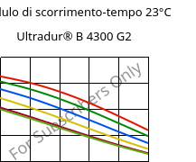 Modulo di scorrimento-tempo 23°C, Ultradur® B 4300 G2, PBT-GF10, BASF