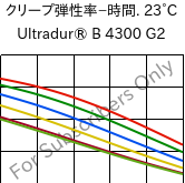  クリープ弾性率−時間. 23°C, Ultradur® B 4300 G2, PBT-GF10, BASF