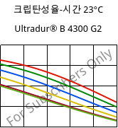 크립탄성율-시간 23°C, Ultradur® B 4300 G2, PBT-GF10, BASF