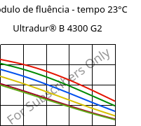 Módulo de fluência - tempo 23°C, Ultradur® B 4300 G2, PBT-GF10, BASF