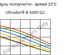 Модуль ползучести - время 23°C, Ultradur® B 4300 G2, PBT-GF10, BASF