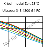 Kriechmodul-Zeit 23°C, Ultradur® B 4300 G4 FC, PBT-GF20, BASF