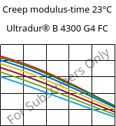 Creep modulus-time 23°C, Ultradur® B 4300 G4 FC, PBT-GF20, BASF