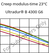 Creep modulus-time 23°C, Ultradur® B 4300 G6, PBT-GF30, BASF
