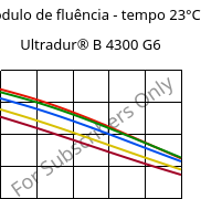 Módulo de fluência - tempo 23°C, Ultradur® B 4300 G6, PBT-GF30, BASF